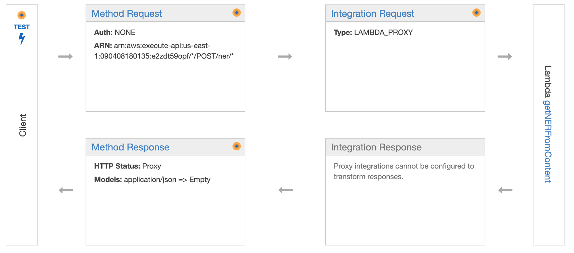 Create a NER endpoint  by using AWS API Gateway, Lambda and Comprehend